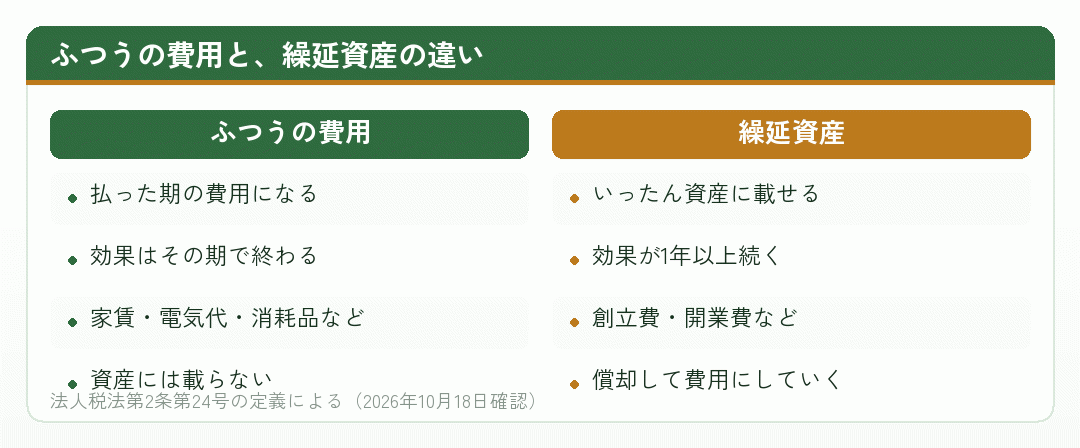 ふつうの費用と繰延資産の扱いの違いを左右に並べた比較図