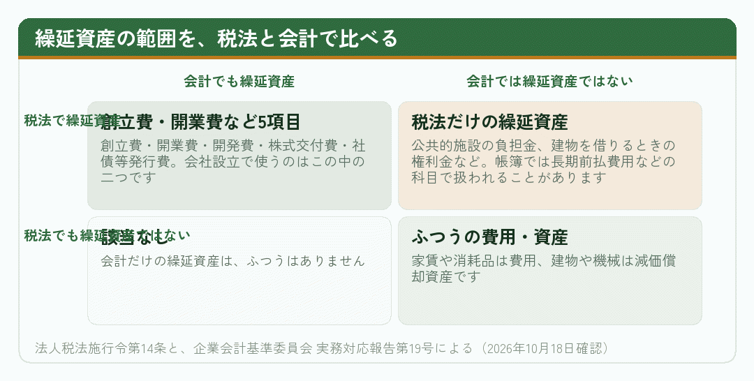 繰延資産の範囲を税法と会計の二つの軸で比べた図