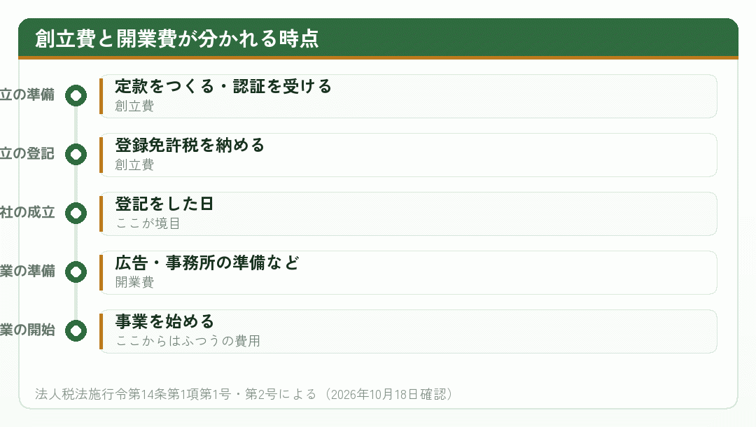 創立費と開業費が会社の成立と営業の開始を境に分かれることを示した時系列図