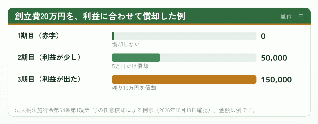 創立費20万円を利益の出方に合わせて3期に分けて償却した例の棒グラフ