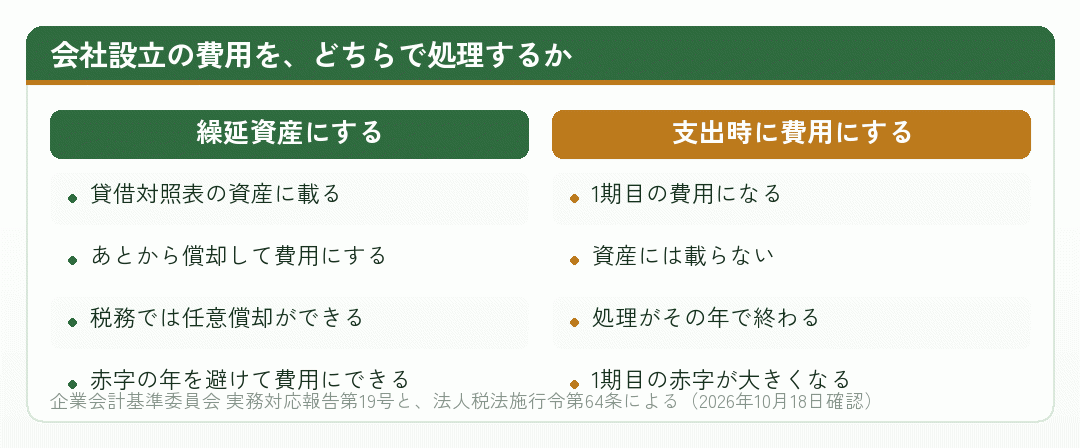会社設立の費用を繰延資産にする場合と支出時に費用にする場合を比べた図