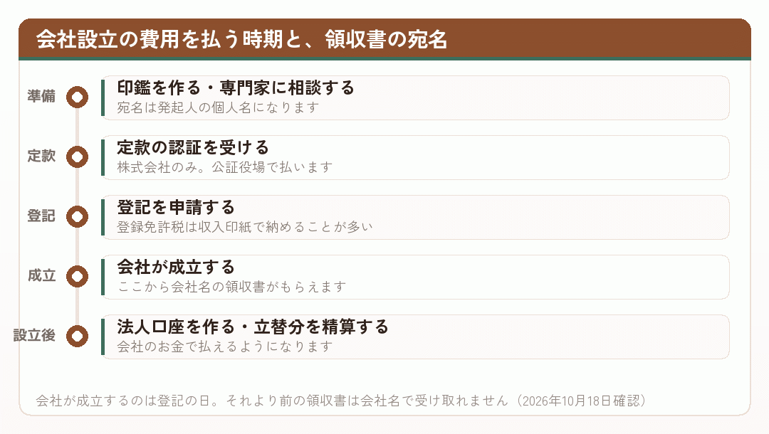 会社設立の費用を払う時期と領収書の宛名の関係を並べた時系列図