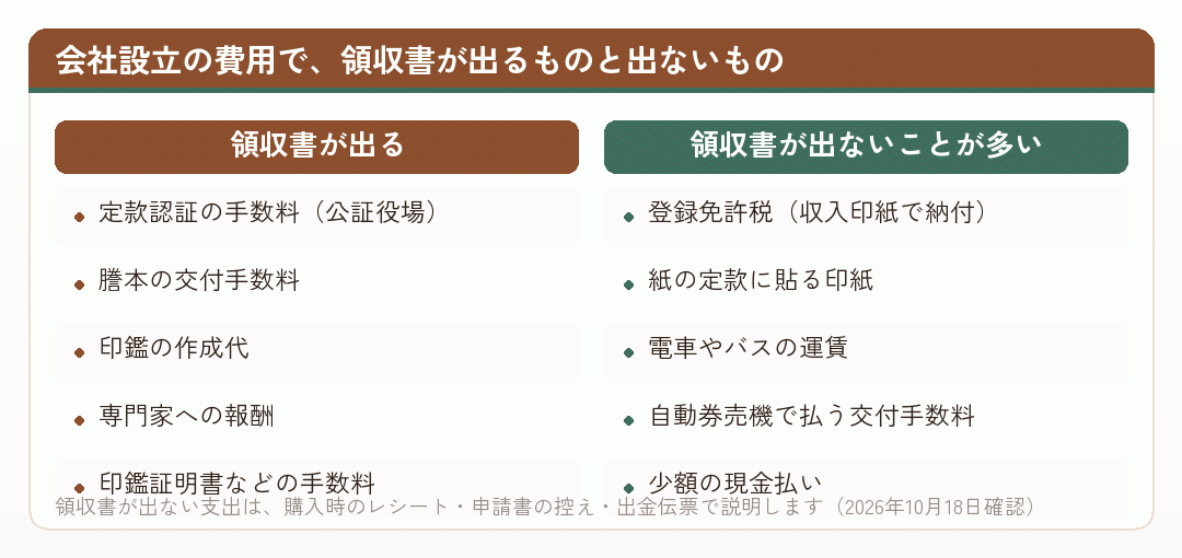 会社設立の費用のうち領収書が出るものと出ないものを左右に並べた比較図