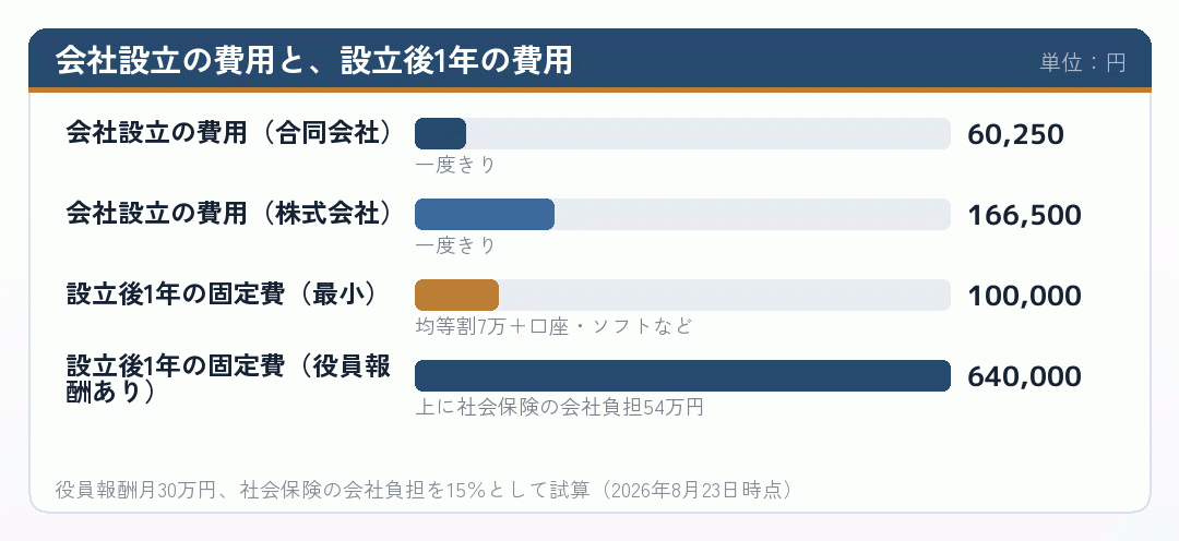会社設立の費用と設立後1年の固定費を比べた棒グラフ