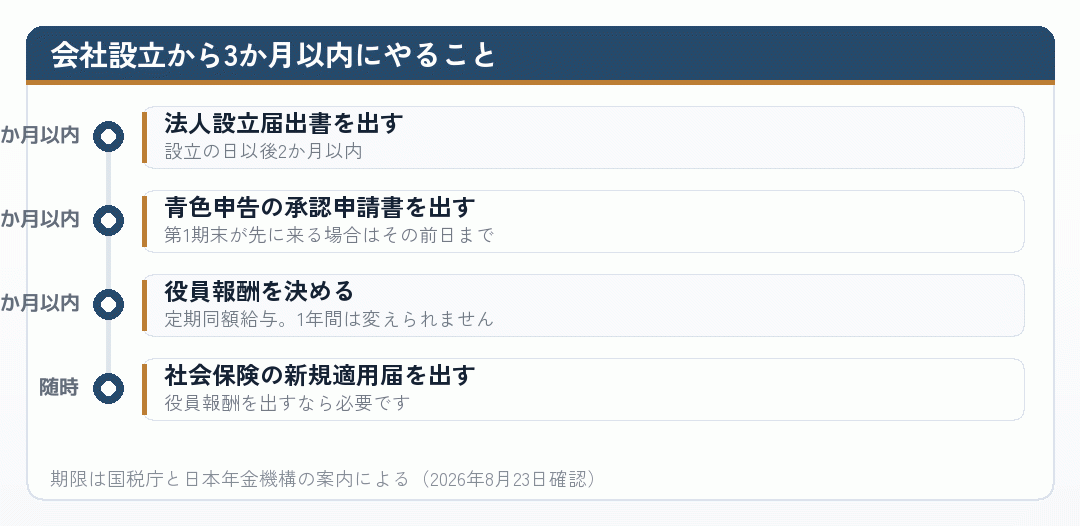 会社設立から3か月以内にやることを並べた時系列図