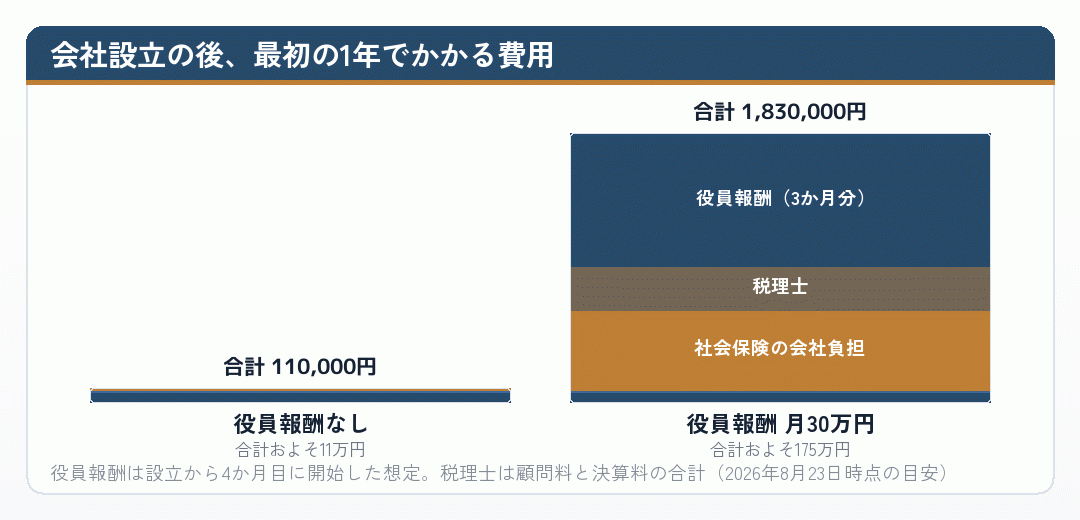 会社設立後1年の費用を役員報酬の有無で比べた積み上げ図