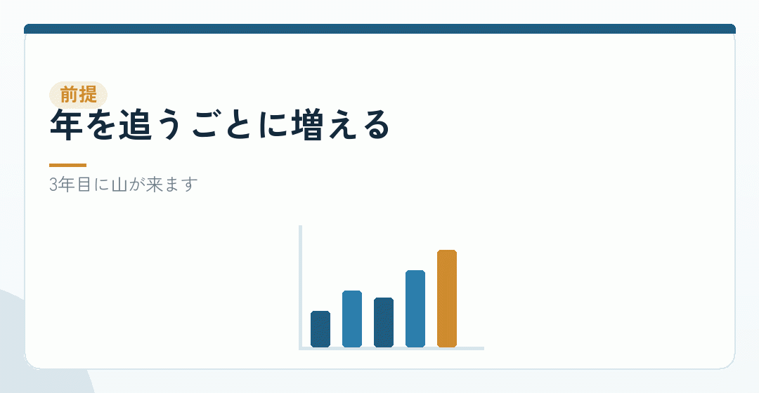 会社設立の費用は1年目が一番安いを表したイラスト