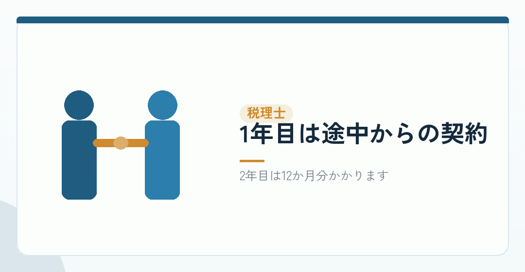 2年目から顧問料と決算料が満額になるを表したイラスト
