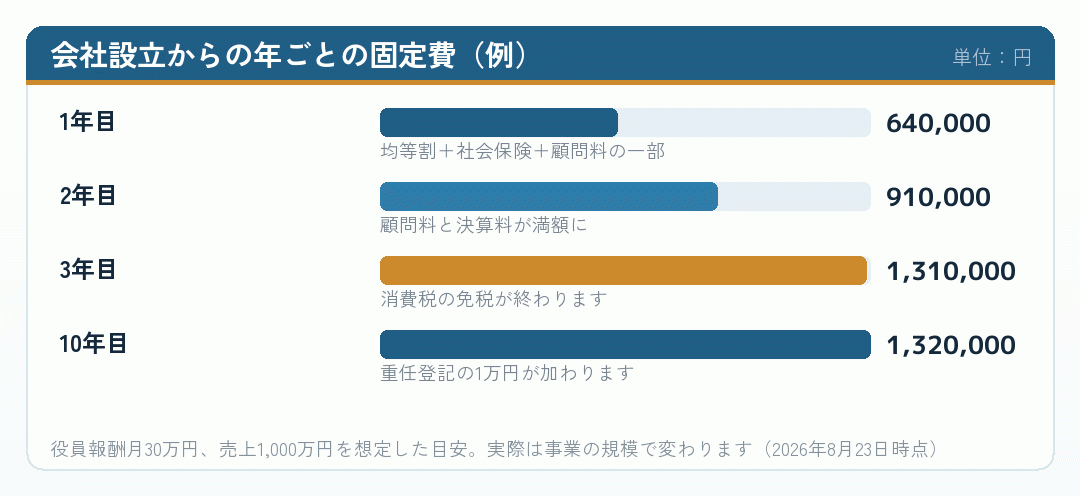 会社設立からの年ごとの固定費を並べた棒グラフ