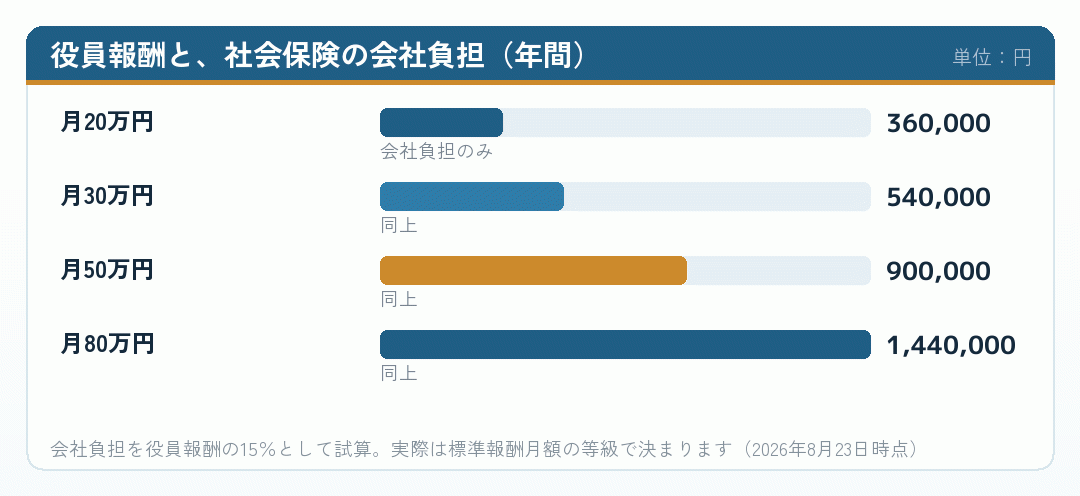 役員報酬の額ごとの社会保険の会社負担を並べた棒グラフ