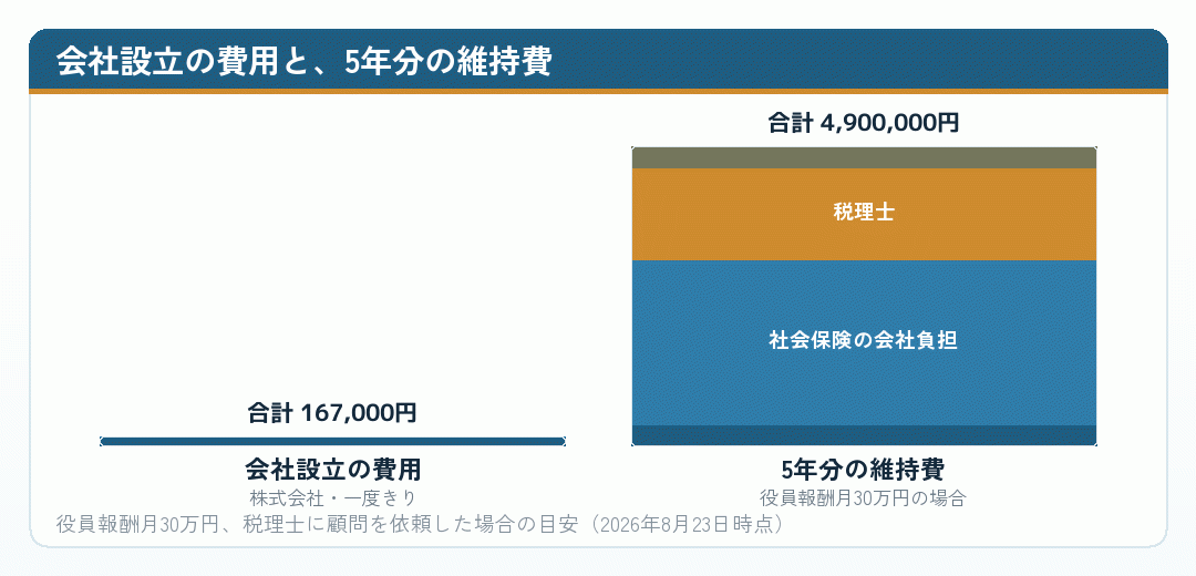 会社設立の費用と5年分の維持費を比べた積み上げ図