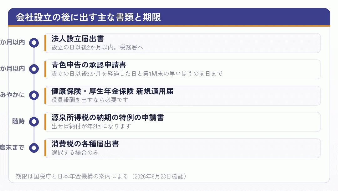 会社設立の後に出す書類と期限を並べた時系列図