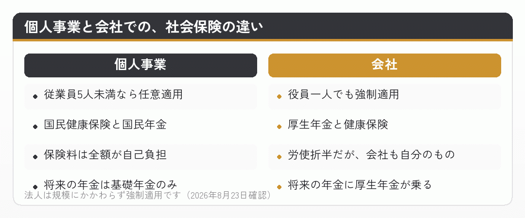 個人事業と会社での社会保険の違いを並べた比較図