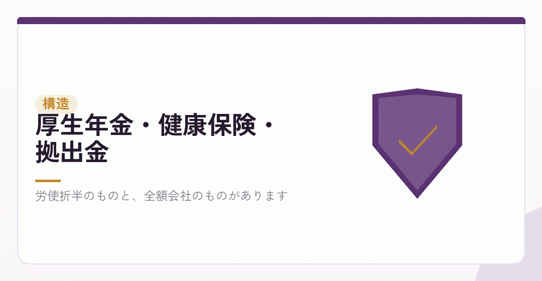 社会保険の会社負担は、三つの料率でできているを表したイラスト