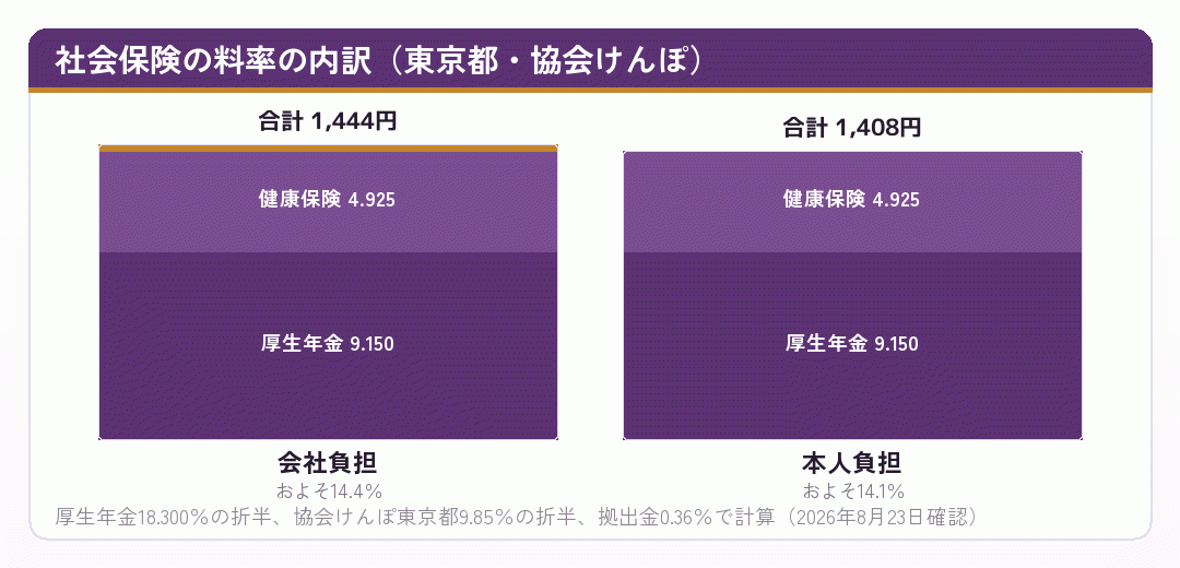 社会保険の会社負担と本人負担の内訳を並べた積み上げ図