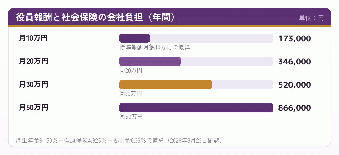 役員報酬の額ごとの社会保険の会社負担を並べた棒グラフ