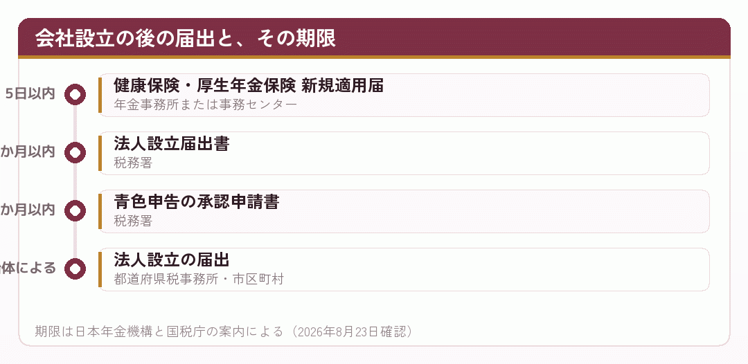 会社設立の後の届出と期限を並べた時系列図