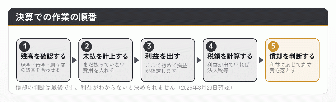 会社設立の初年度の決算作業の順番を示した流れ図