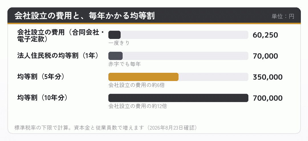 会社設立の費用と均等割の累計を比べた棒グラフ