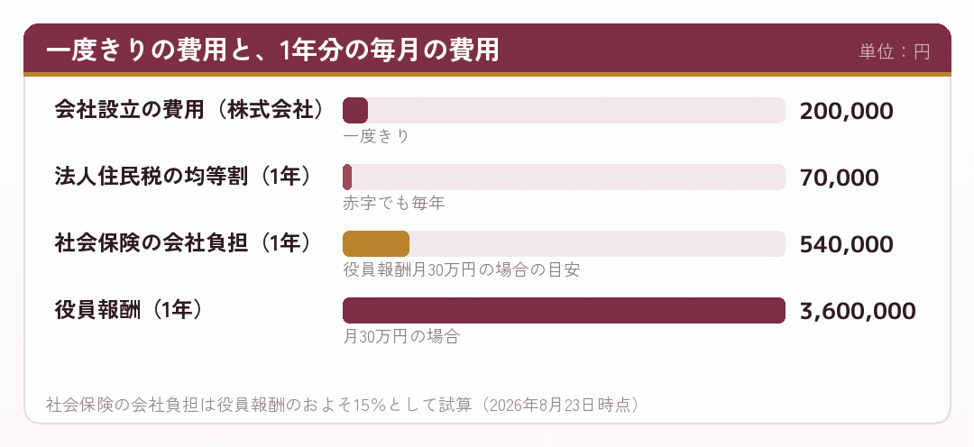 会社設立の費用と設立後に毎年かかる費用を比べた棒グラフ