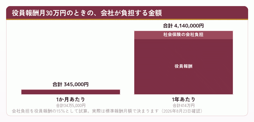 役員報酬と社会保険の会社負担を積み上げた図