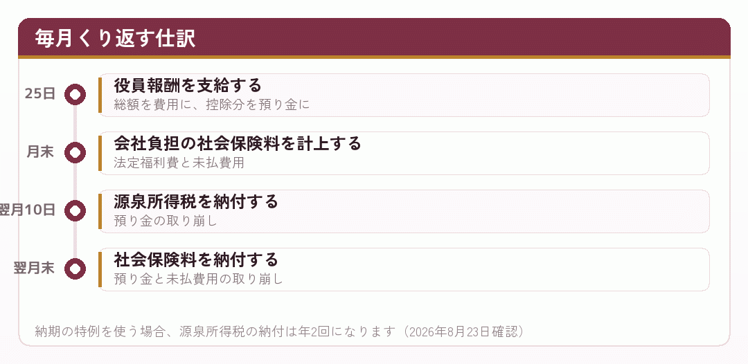 会社設立後に毎月くり返す仕訳を並べた時系列図