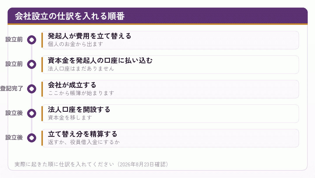 会社設立の仕訳を入れる順番を並べた時系列図