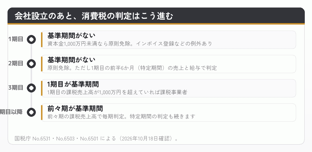 会社設立の1期目から4期目以降まで、消費税の納税義務を判定する流れを並べた図