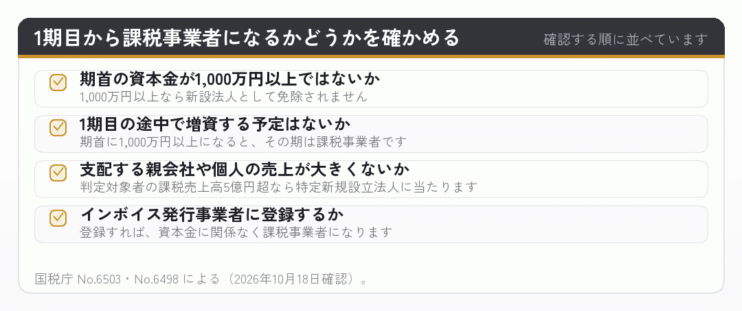 会社設立の1期目から消費税の課税事業者になるかどうかを確かめる四つの項目を並べた図