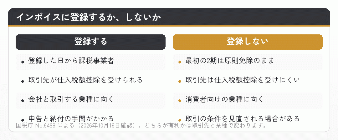 会社設立のあとインボイスに登録する場合としない場合の違いを並べた比較図