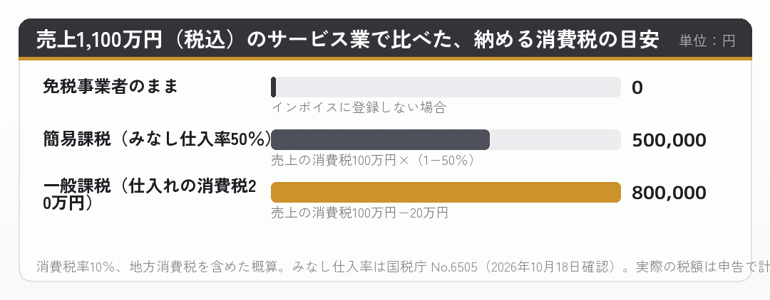 会社設立のあとサービス業で売上1,100万円のとき、免税・簡易課税・一般課税で納める消費税を比べた棒グラフ