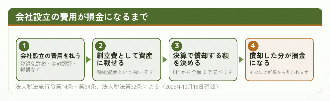 会社設立の費用が創立費として資産に載り、償却を通じて損金になるまでの流れ図