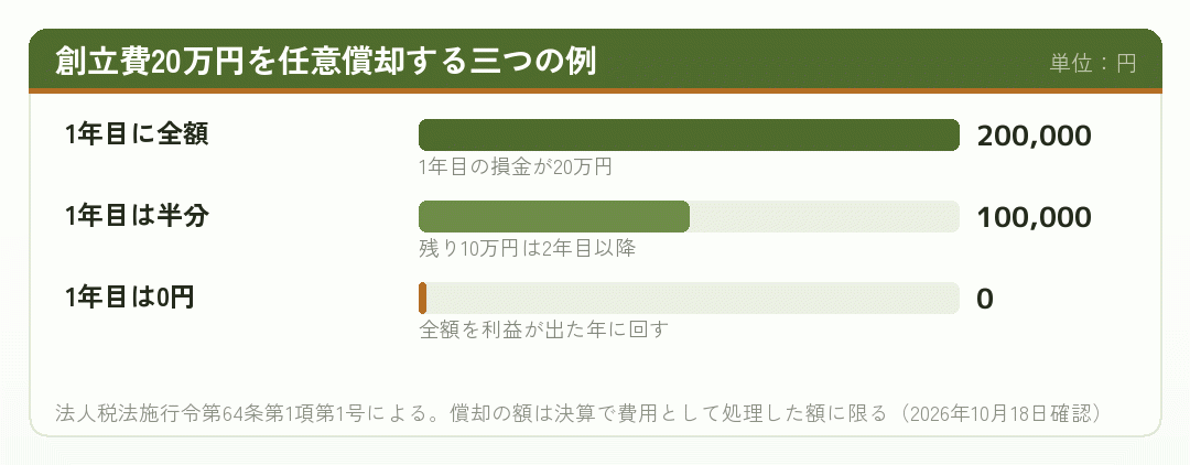創立費20万円を1年目に全額、半分、0円償却した場合の損金の額を並べた棒グラフ