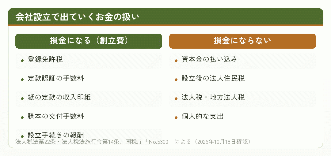 会社設立で出ていくお金のうち、損金になるものとならないものを並べた比較図