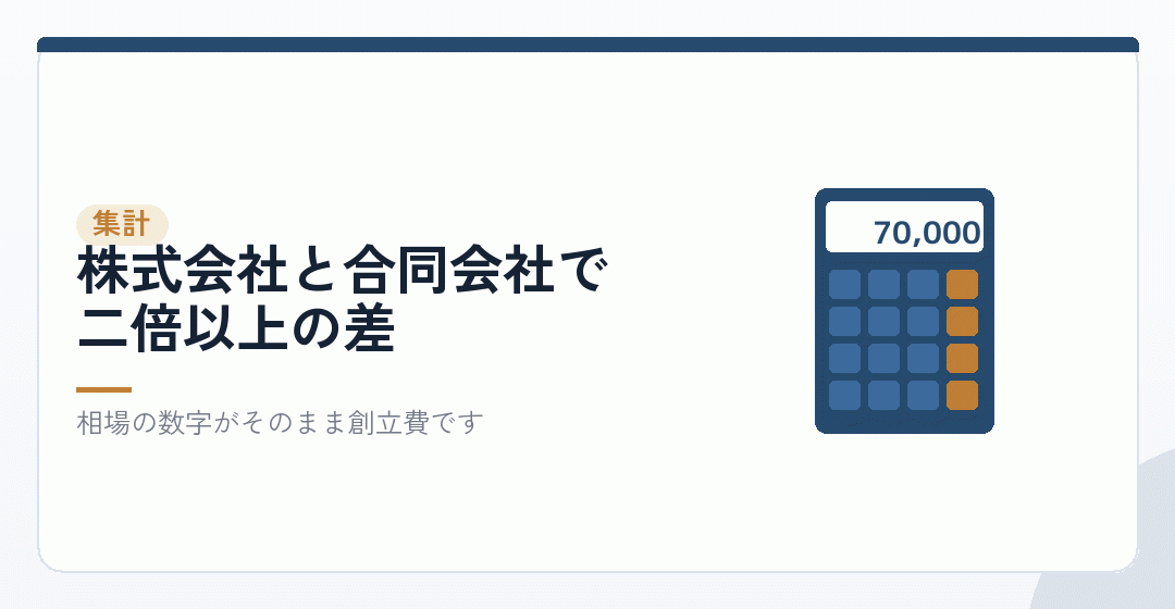 創立費として集計すると、会社設立の費用はいくらになるかを表したイラスト