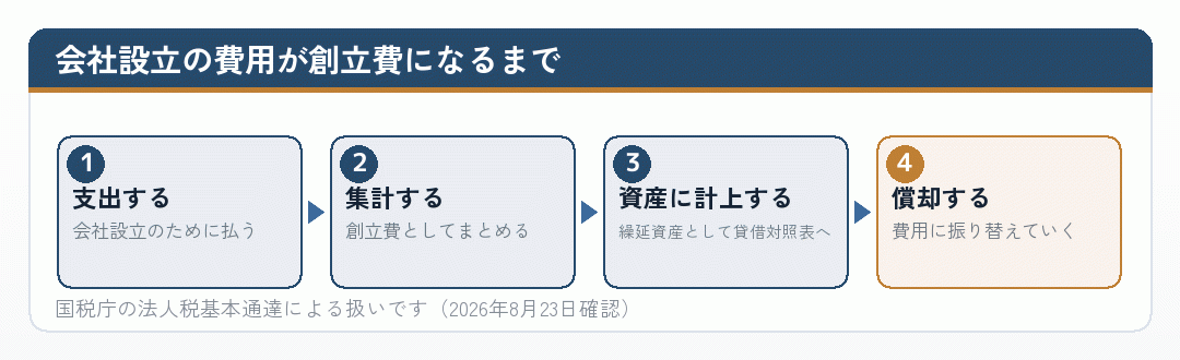 会社設立の費用が創立費として計上されるまでの流れ図