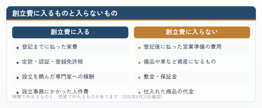 創立費に入るものと入らないものを並べた比較図