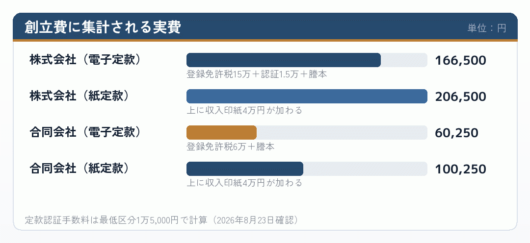 創立費として集計される実費を並べた棒グラフ