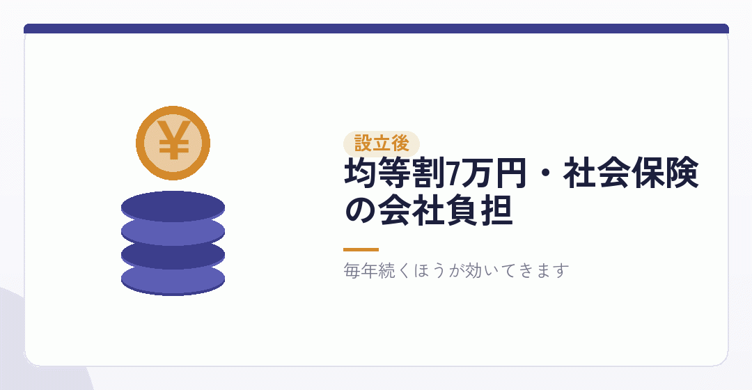 会社設立の費用より、設立後に毎年かかる費用のほうが大きいを表したイラスト