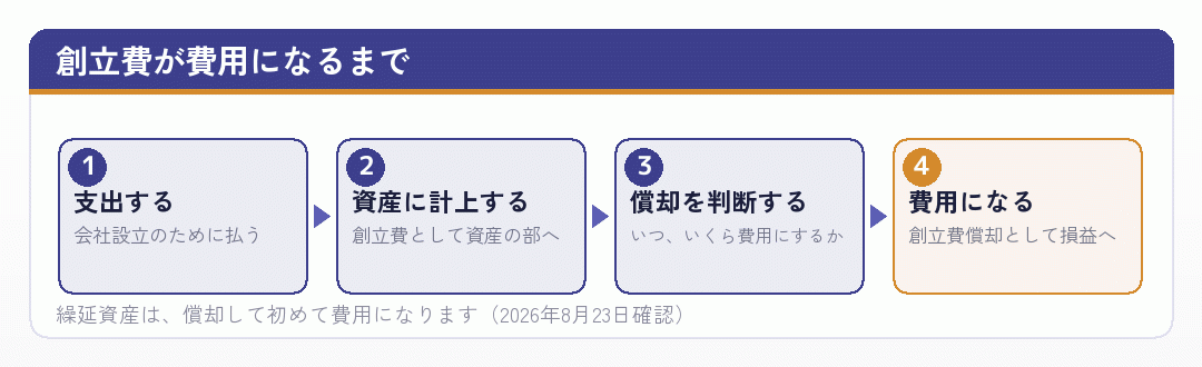 創立費が資産計上され償却されて費用になるまでの流れ図