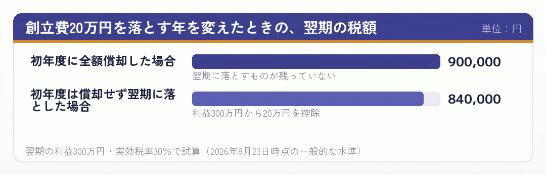 償却する年を変えたときの翌期の税額を比べた棒グラフ