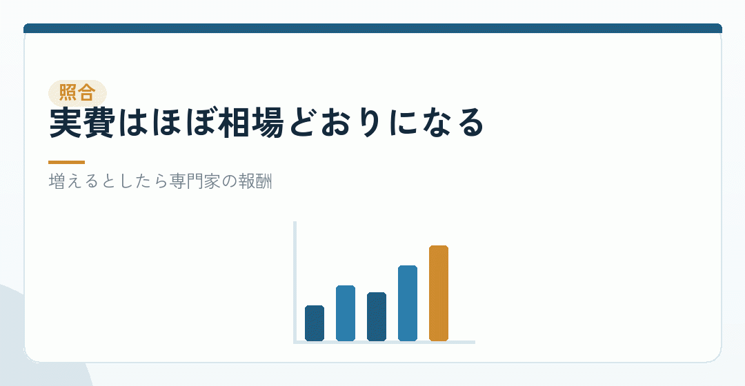 創立費として計上される金額は、相場とどれくらい合うかを表したイラスト