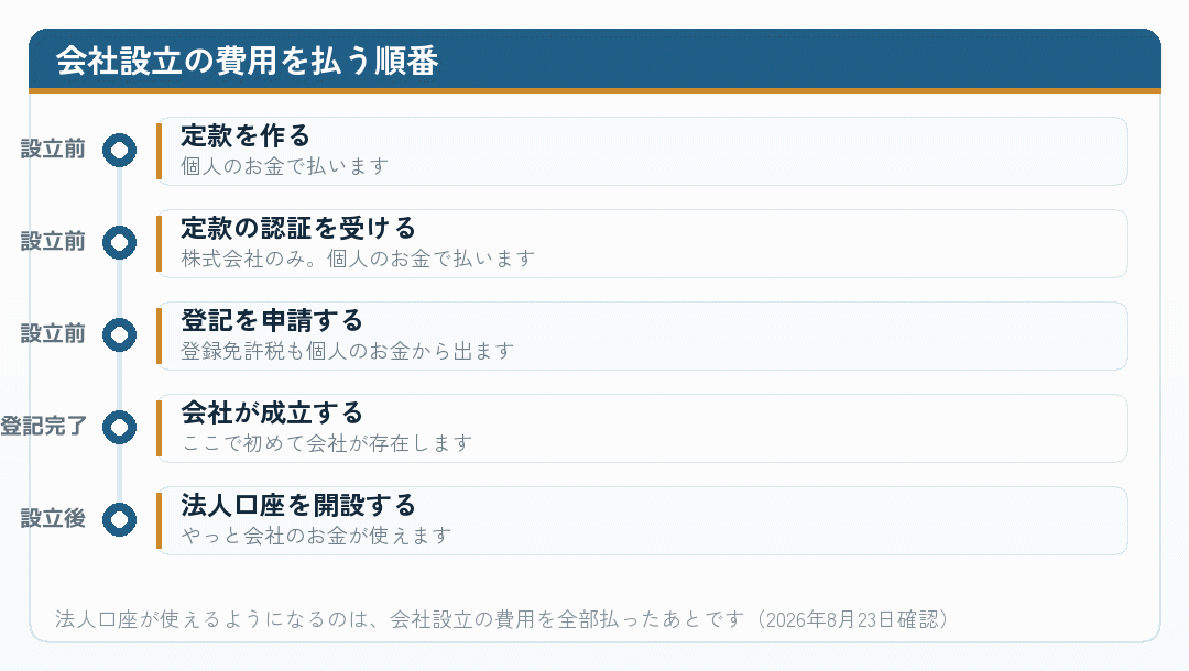 会社設立の費用を払う順番を並べた時系列図