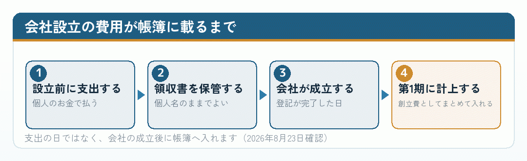 会社設立の費用が第1期の帳簿に計上されるまでの流れ図
