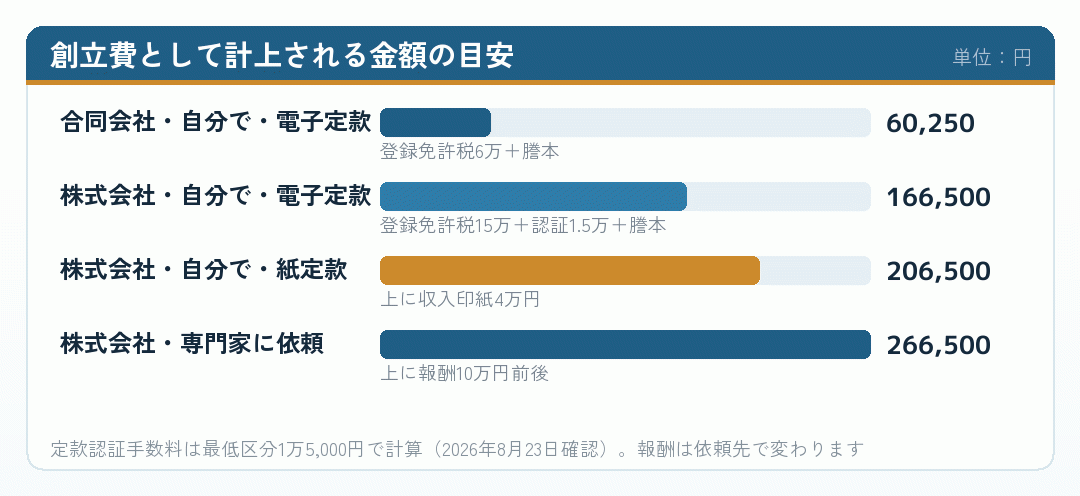 創立費として計上される金額の目安を並べた棒グラフ