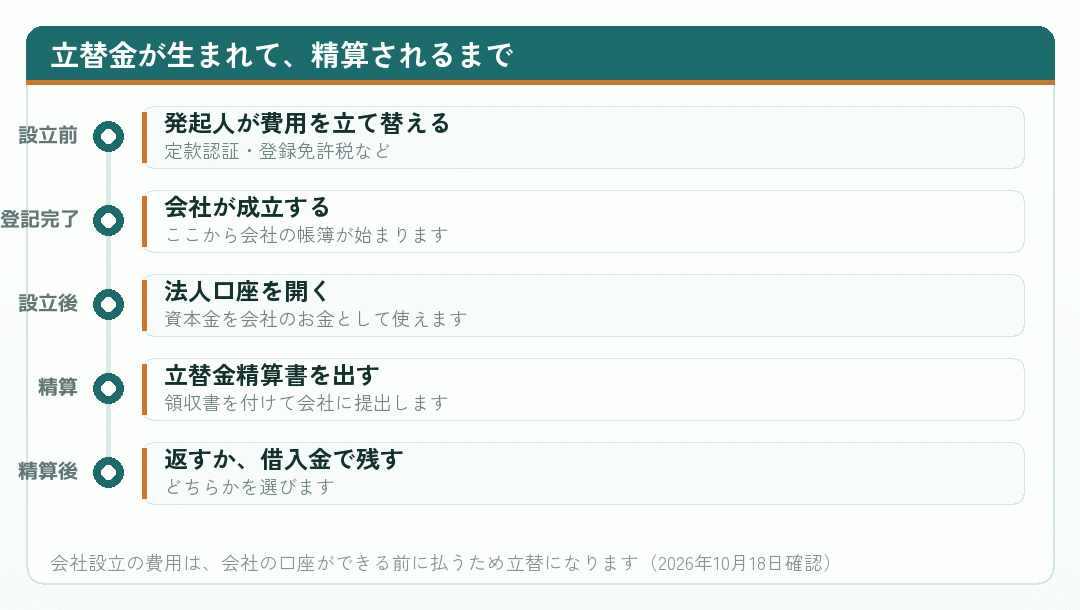 会社設立の費用の立替金が生まれてから精算されるまでを並べた時系列図