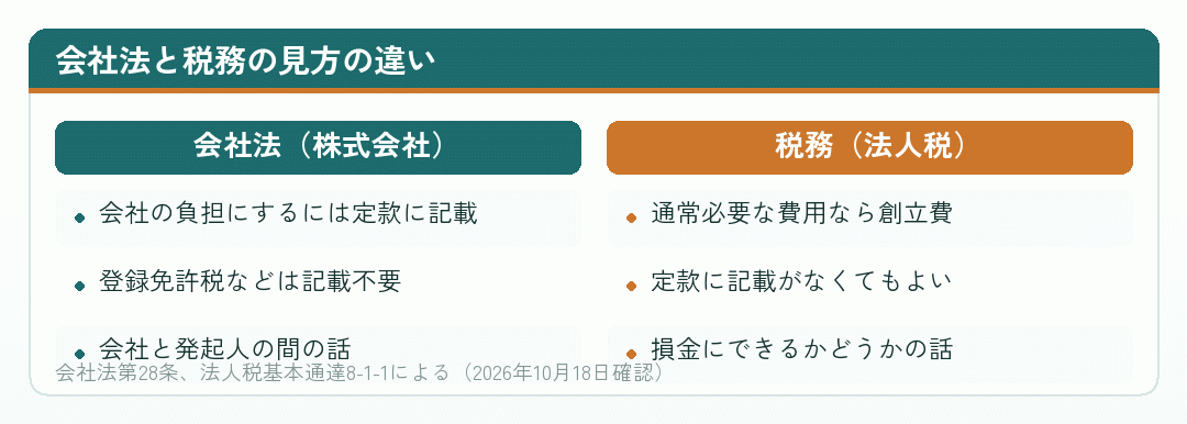 立て替えた設立費用について、会社法と税務の見方の違いを並べた比較図