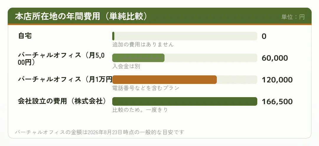 本店所在地の年間費用を比べた棒グラフ