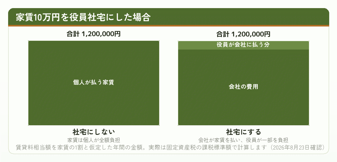 家賃を役員社宅にした場合の負担の内訳を示した積み上げ図