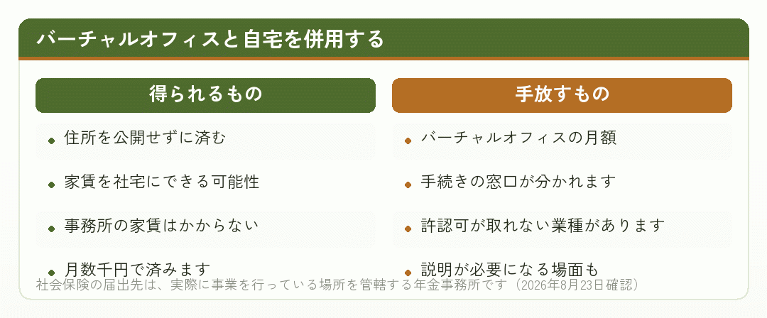 バーチャルオフィスと自宅を併用する場合の得失を並べた比較図